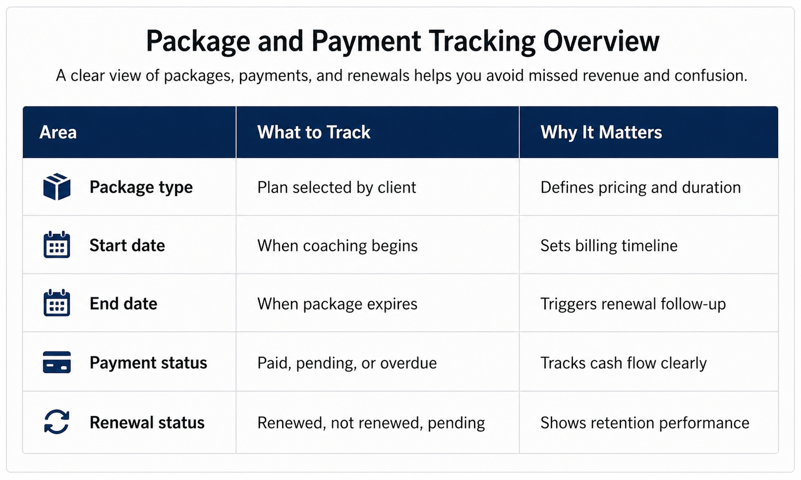 Package and payment tracking overview table for fitness coaching
